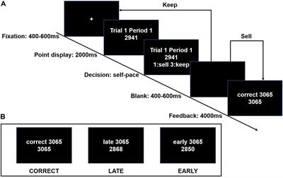 More Negative FRN From Stopping Searches Too Late Than Too Early: An ERP Study